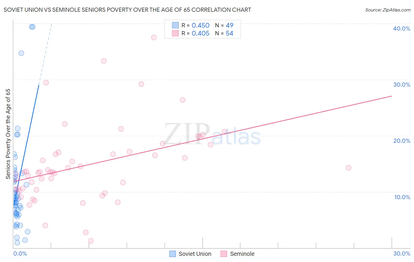 Soviet Union vs Seminole Seniors Poverty Over the Age of 65