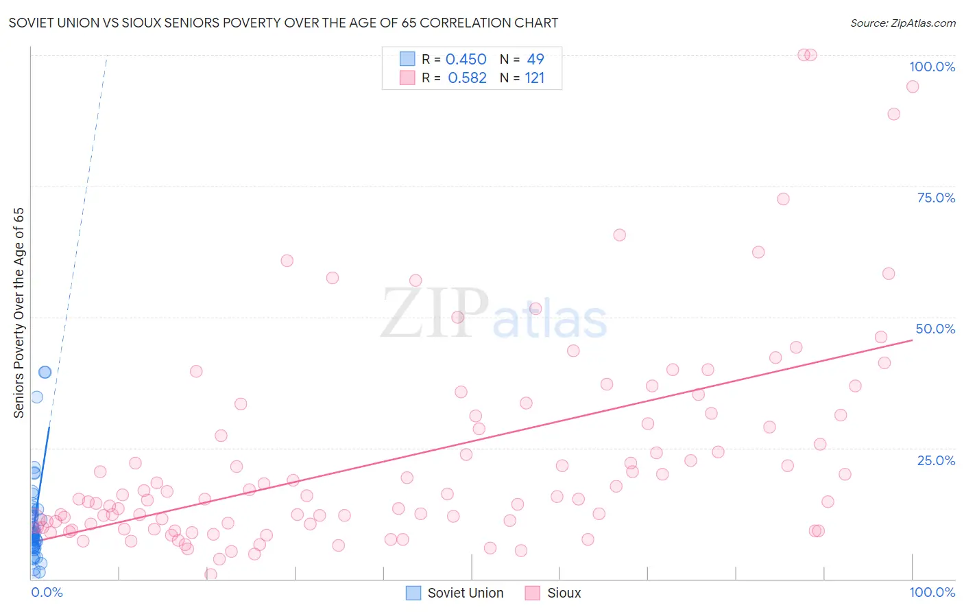 Soviet Union vs Sioux Seniors Poverty Over the Age of 65