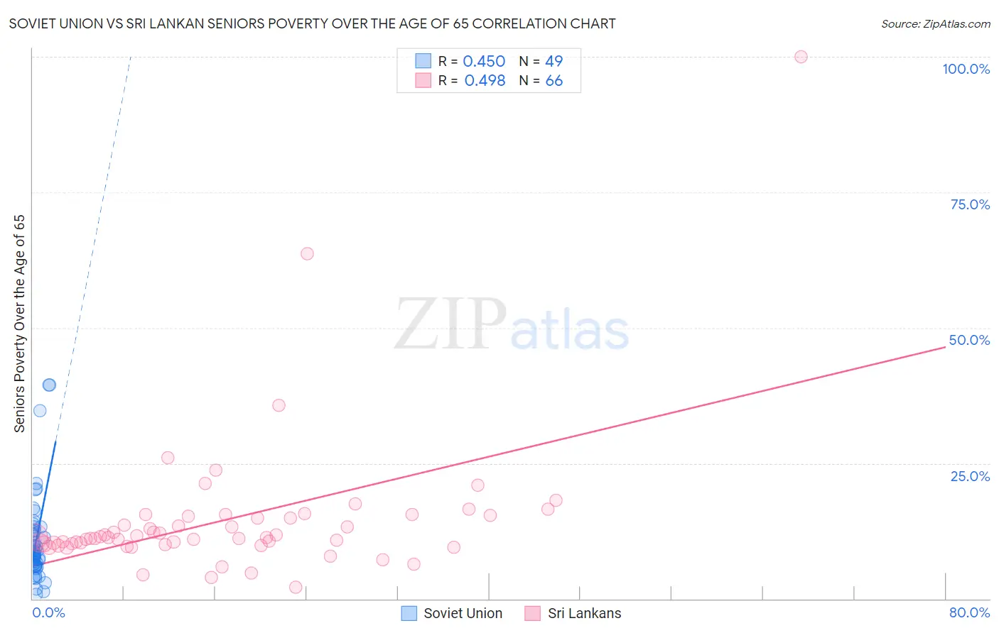 Soviet Union vs Sri Lankan Seniors Poverty Over the Age of 65