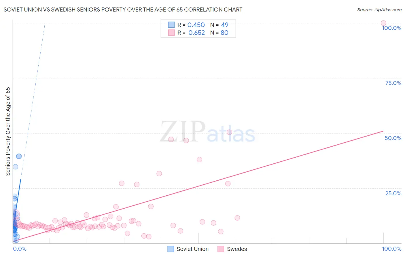 Soviet Union vs Swedish Seniors Poverty Over the Age of 65