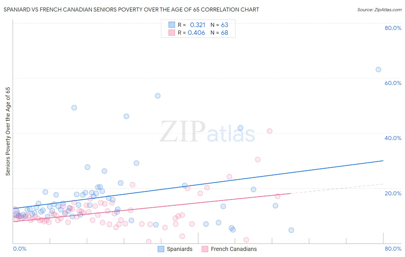 Spaniard vs French Canadian Seniors Poverty Over the Age of 65