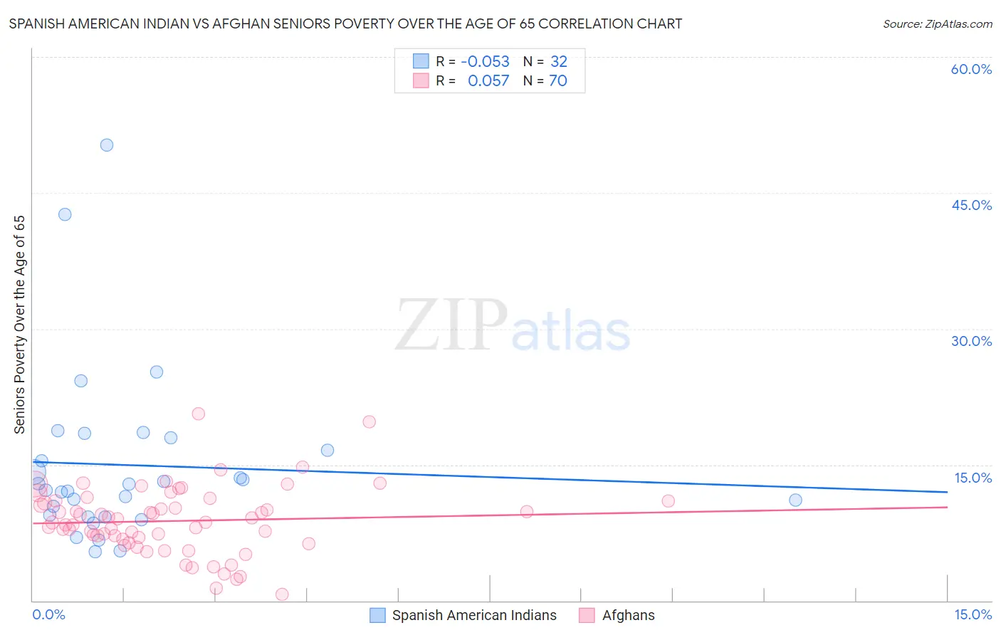 Spanish American Indian vs Afghan Seniors Poverty Over the Age of 65