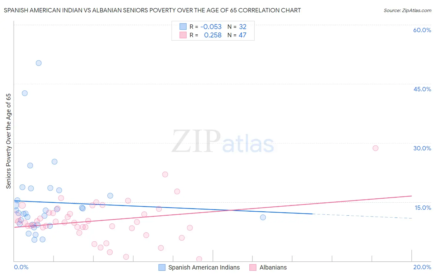 Spanish American Indian vs Albanian Seniors Poverty Over the Age of 65