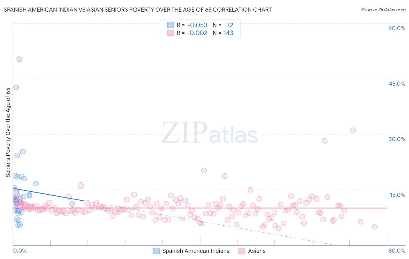 Spanish American Indian vs Asian Seniors Poverty Over the Age of 65