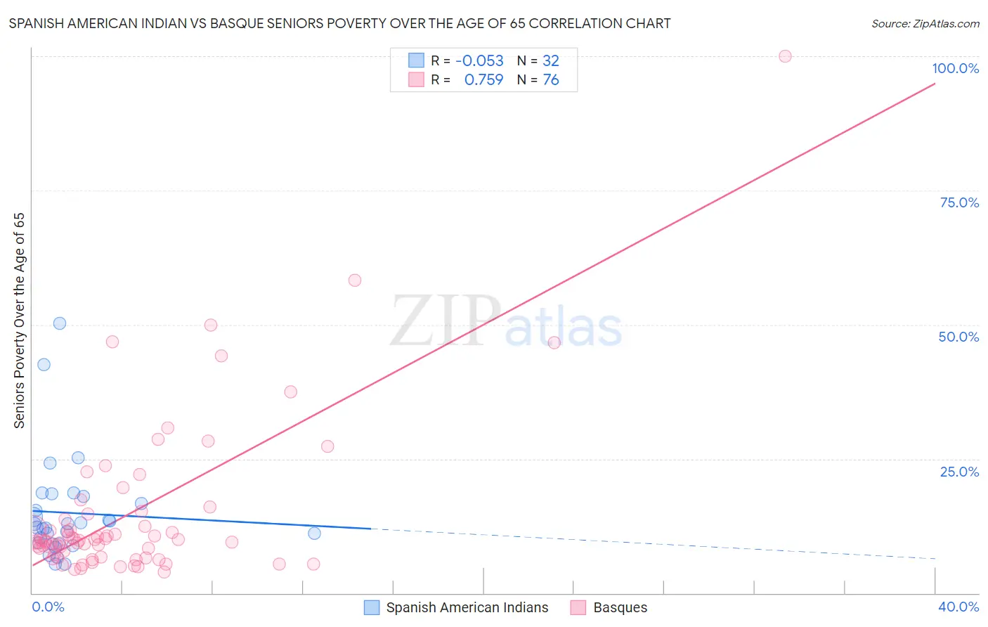 Spanish American Indian vs Basque Seniors Poverty Over the Age of 65