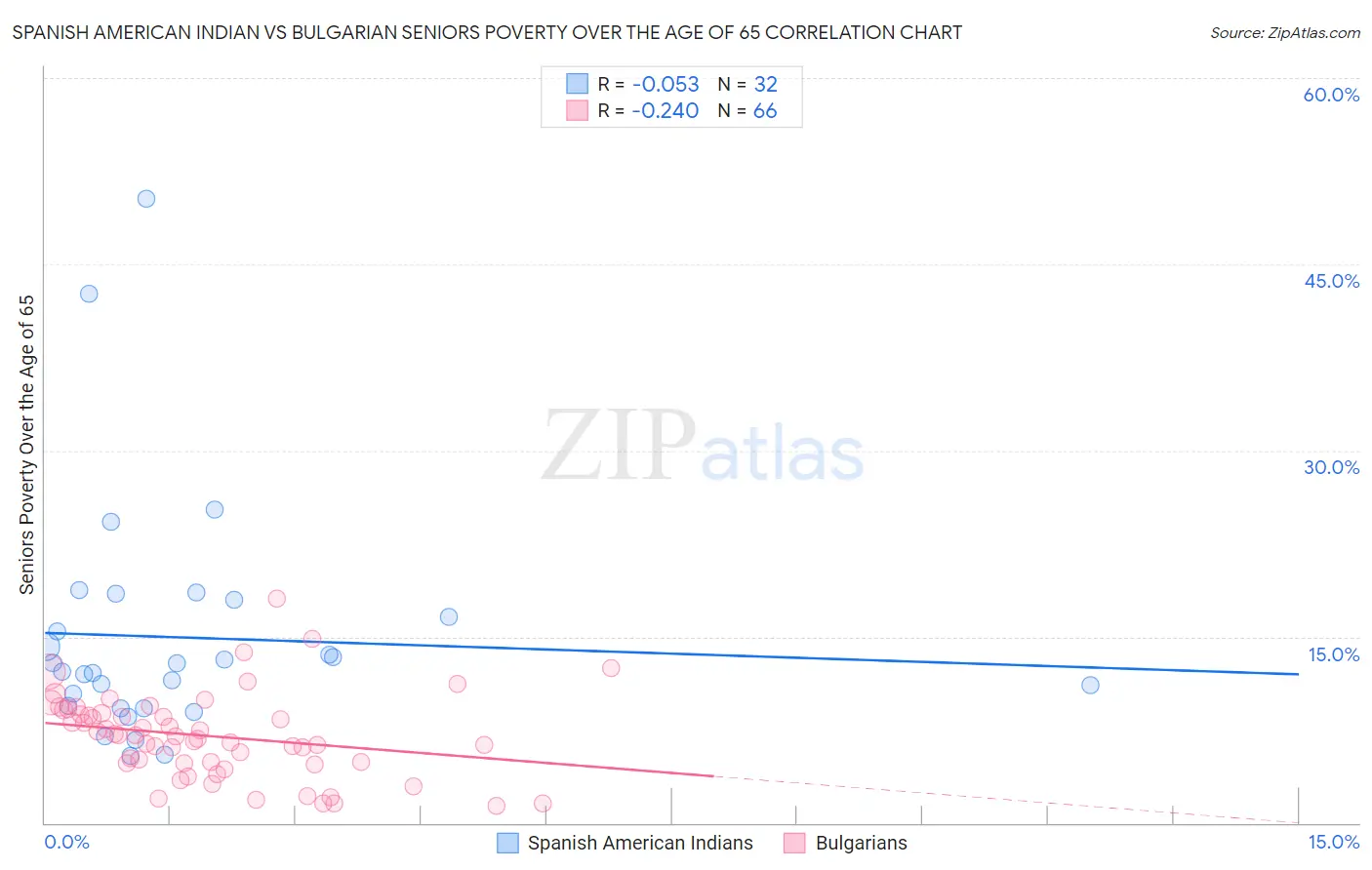 Spanish American Indian vs Bulgarian Seniors Poverty Over the Age of 65