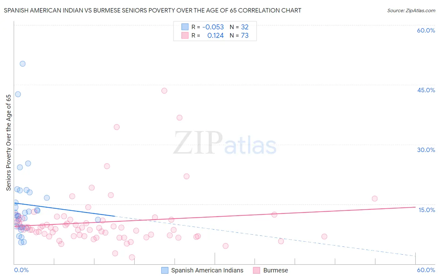 Spanish American Indian vs Burmese Seniors Poverty Over the Age of 65