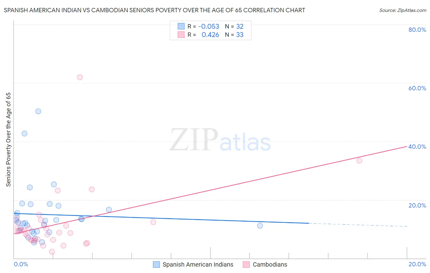 Spanish American Indian vs Cambodian Seniors Poverty Over the Age of 65