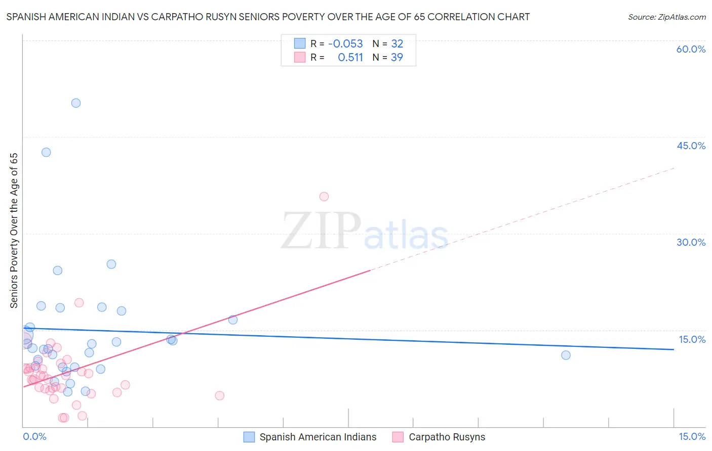 Spanish American Indian vs Carpatho Rusyn Seniors Poverty Over the Age of 65