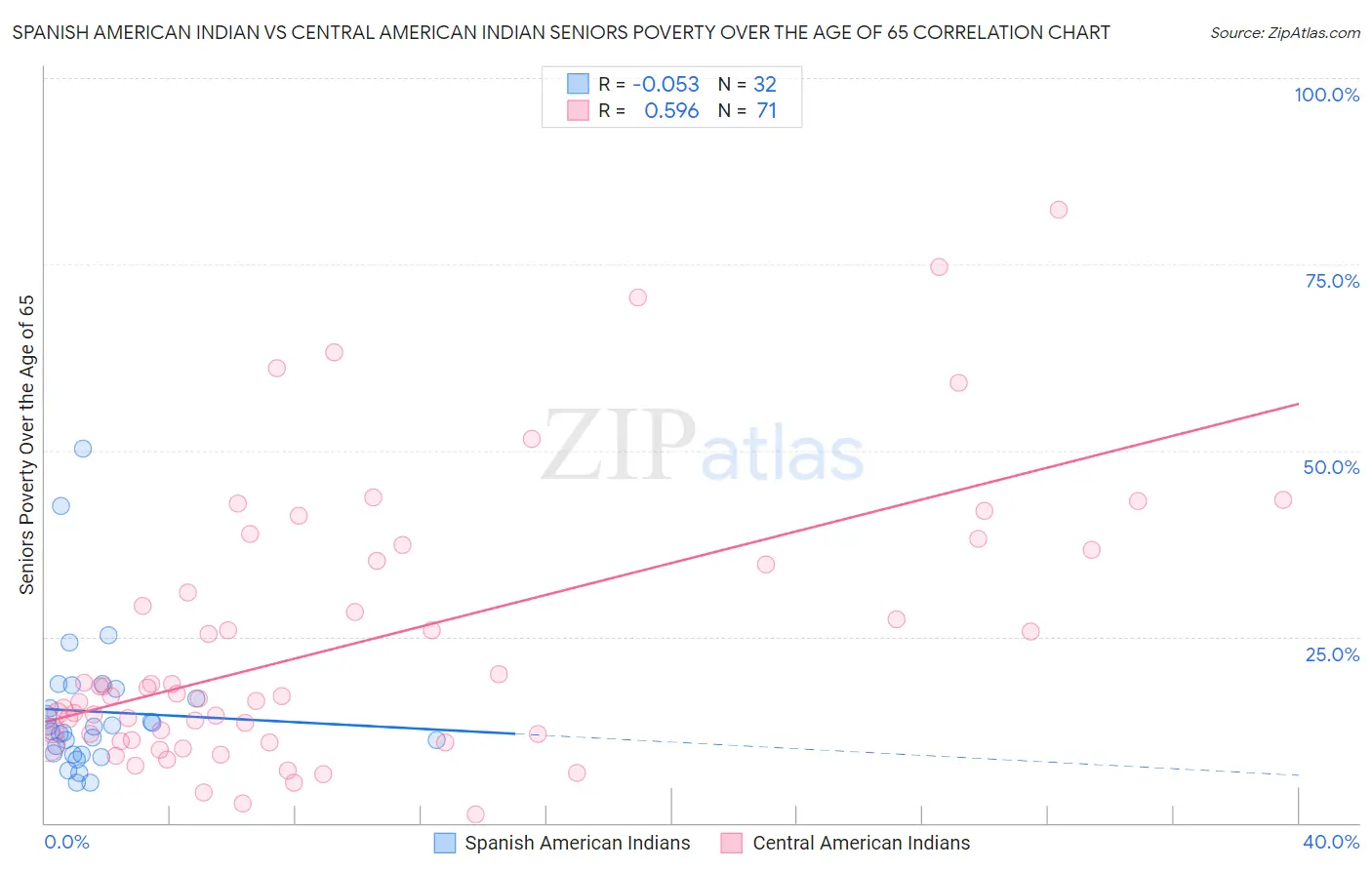Spanish American Indian vs Central American Indian Seniors Poverty Over the Age of 65