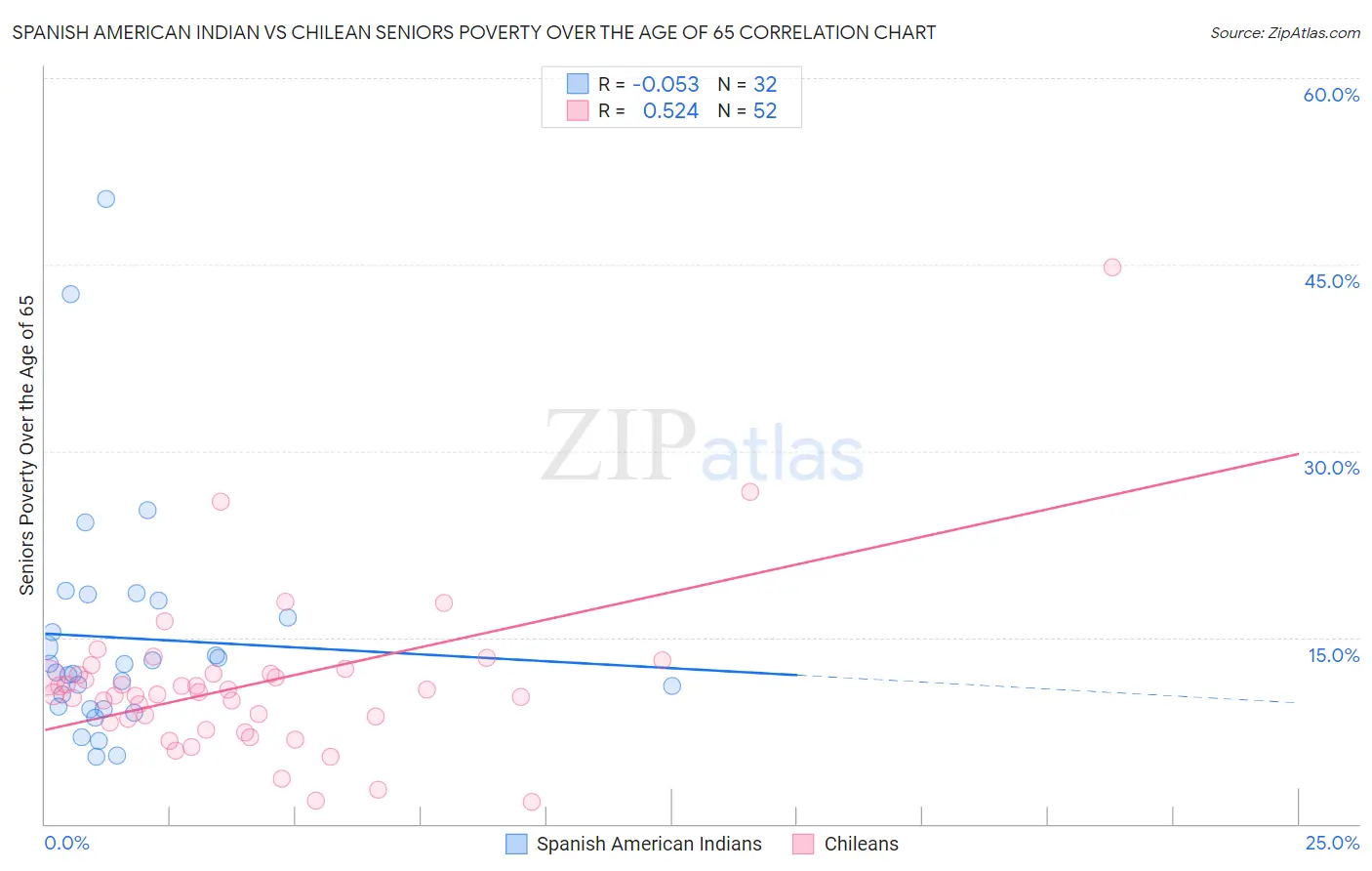 Spanish American Indian vs Chilean Seniors Poverty Over the Age of 65