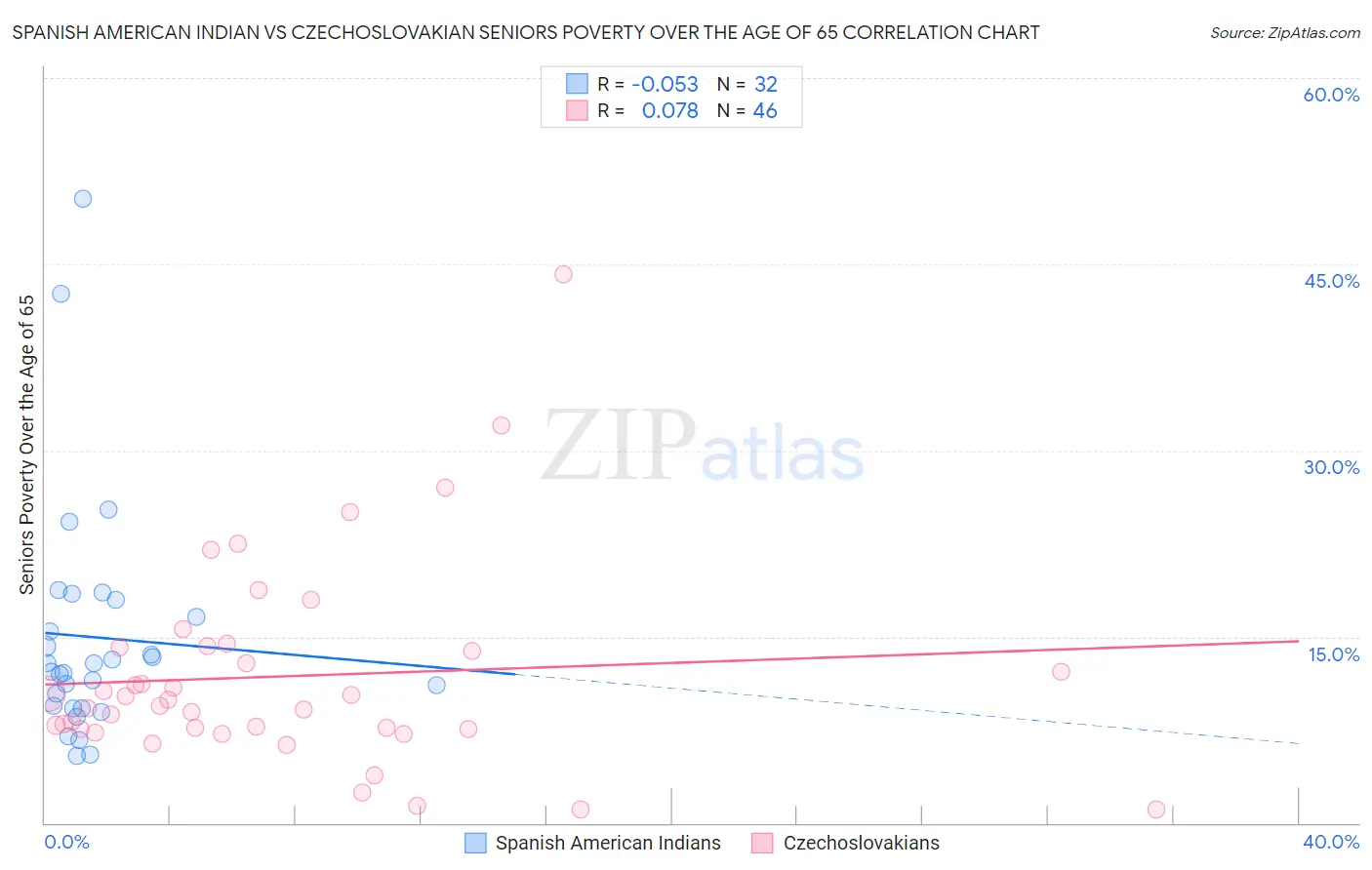 Spanish American Indian vs Czechoslovakian Seniors Poverty Over the Age of 65