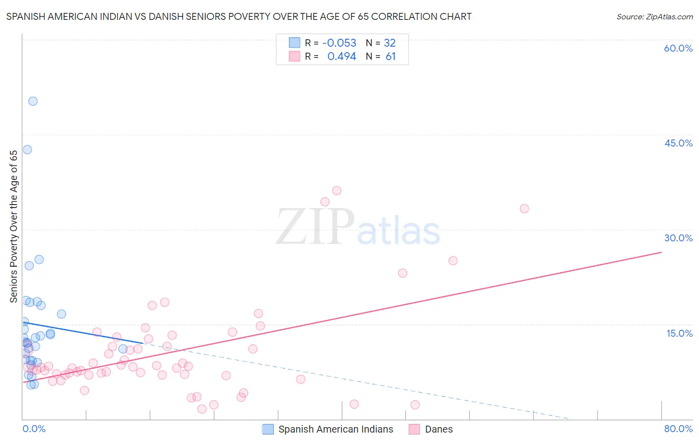 Spanish American Indian vs Danish Seniors Poverty Over the Age of 65