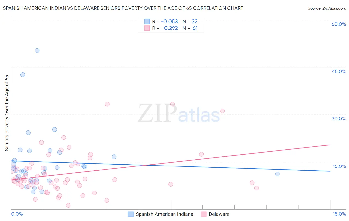 Spanish American Indian vs Delaware Seniors Poverty Over the Age of 65