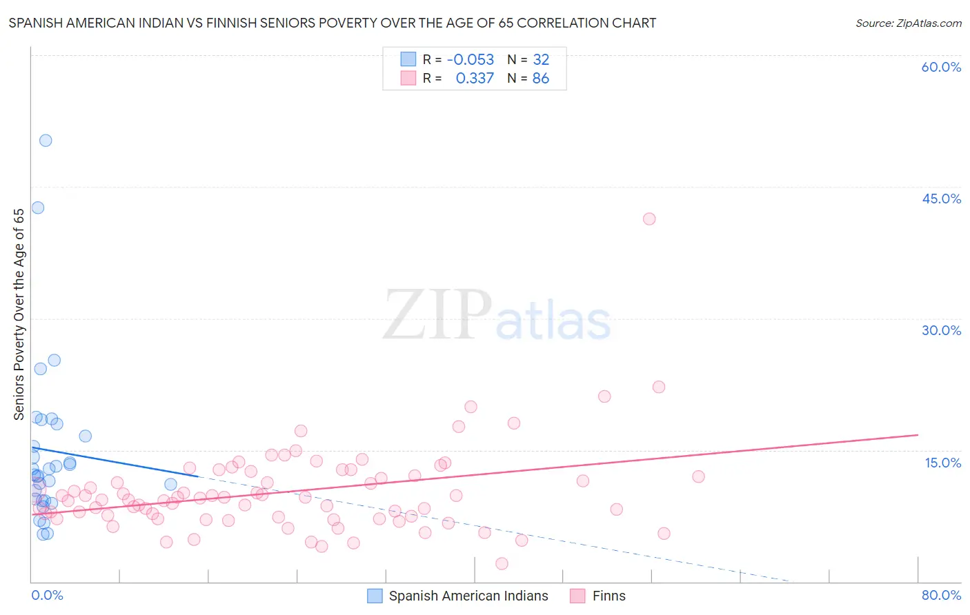 Spanish American Indian vs Finnish Seniors Poverty Over the Age of 65