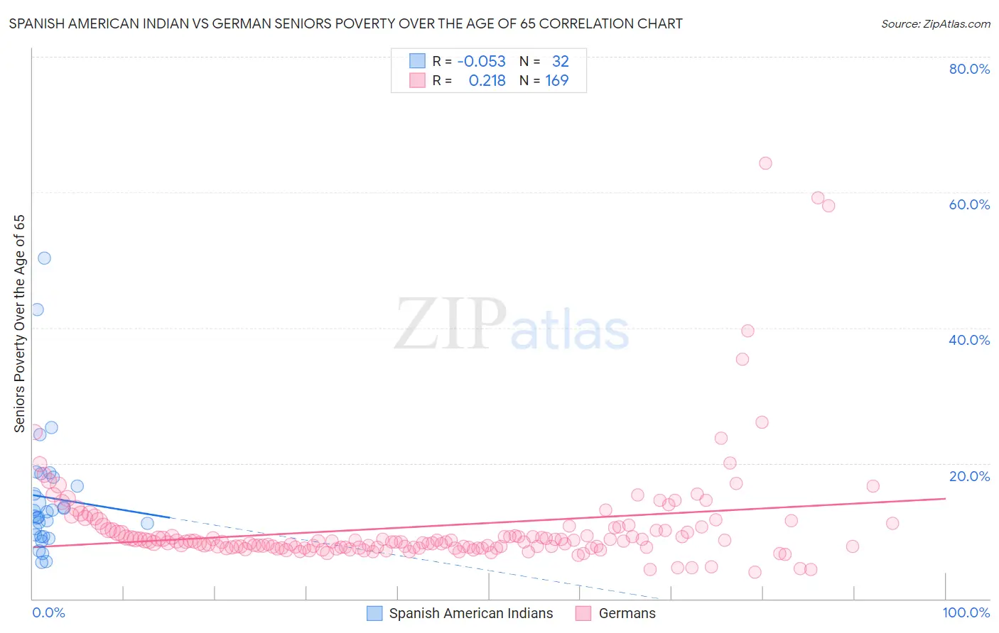 Spanish American Indian vs German Seniors Poverty Over the Age of 65