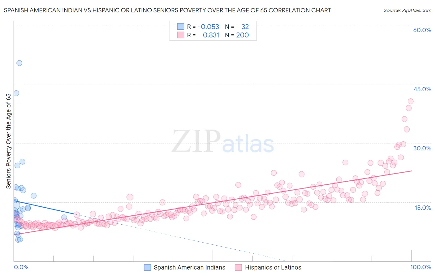 Spanish American Indian vs Hispanic or Latino Seniors Poverty Over the Age of 65