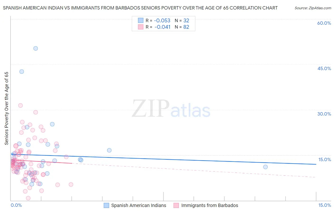 Spanish American Indian vs Immigrants from Barbados Seniors Poverty Over the Age of 65