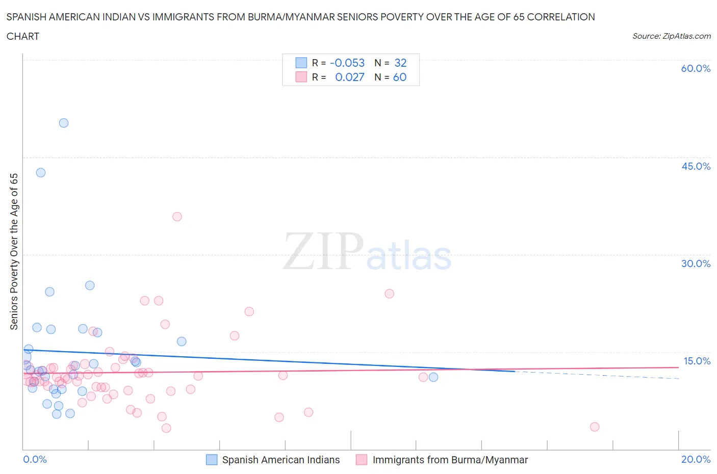 Spanish American Indian vs Immigrants from Burma/Myanmar Seniors Poverty Over the Age of 65