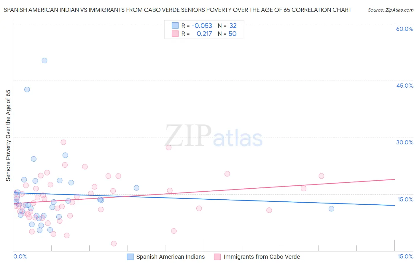 Spanish American Indian vs Immigrants from Cabo Verde Seniors Poverty Over the Age of 65