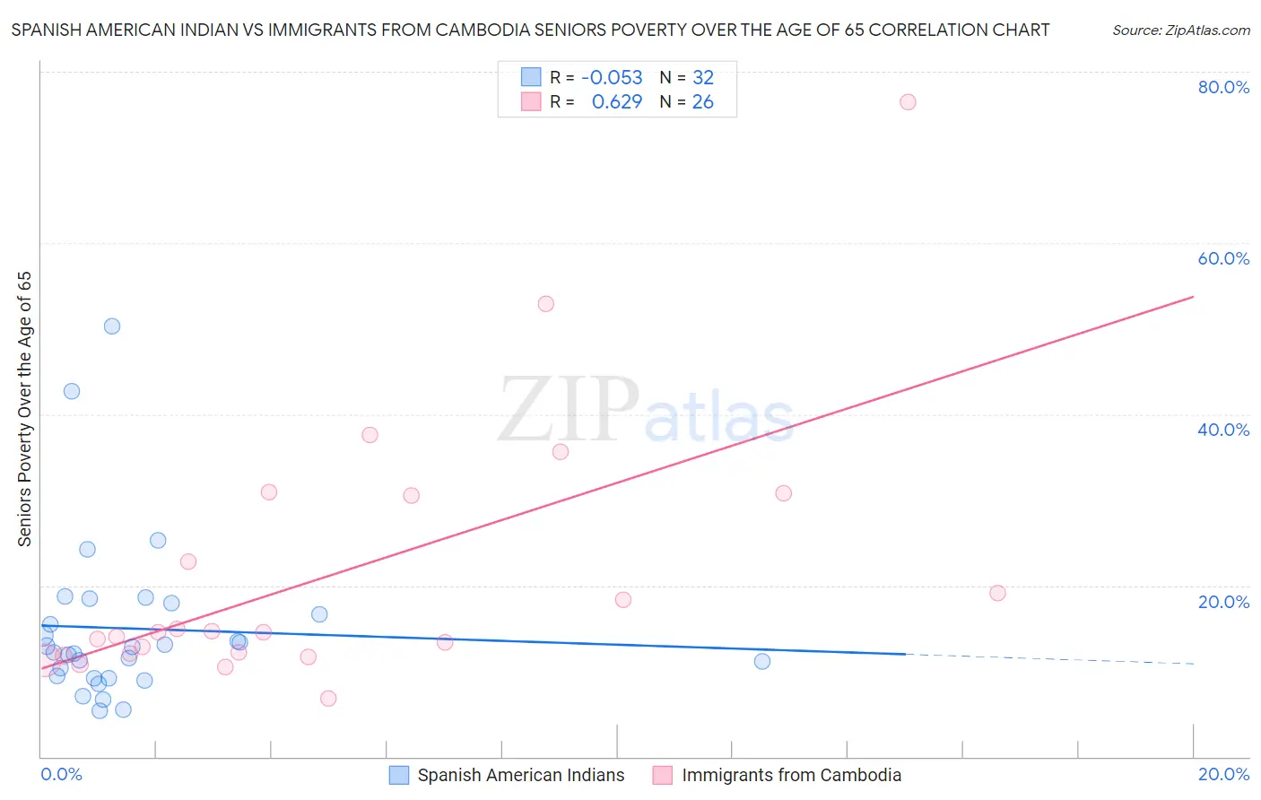 Spanish American Indian vs Immigrants from Cambodia Seniors Poverty Over the Age of 65