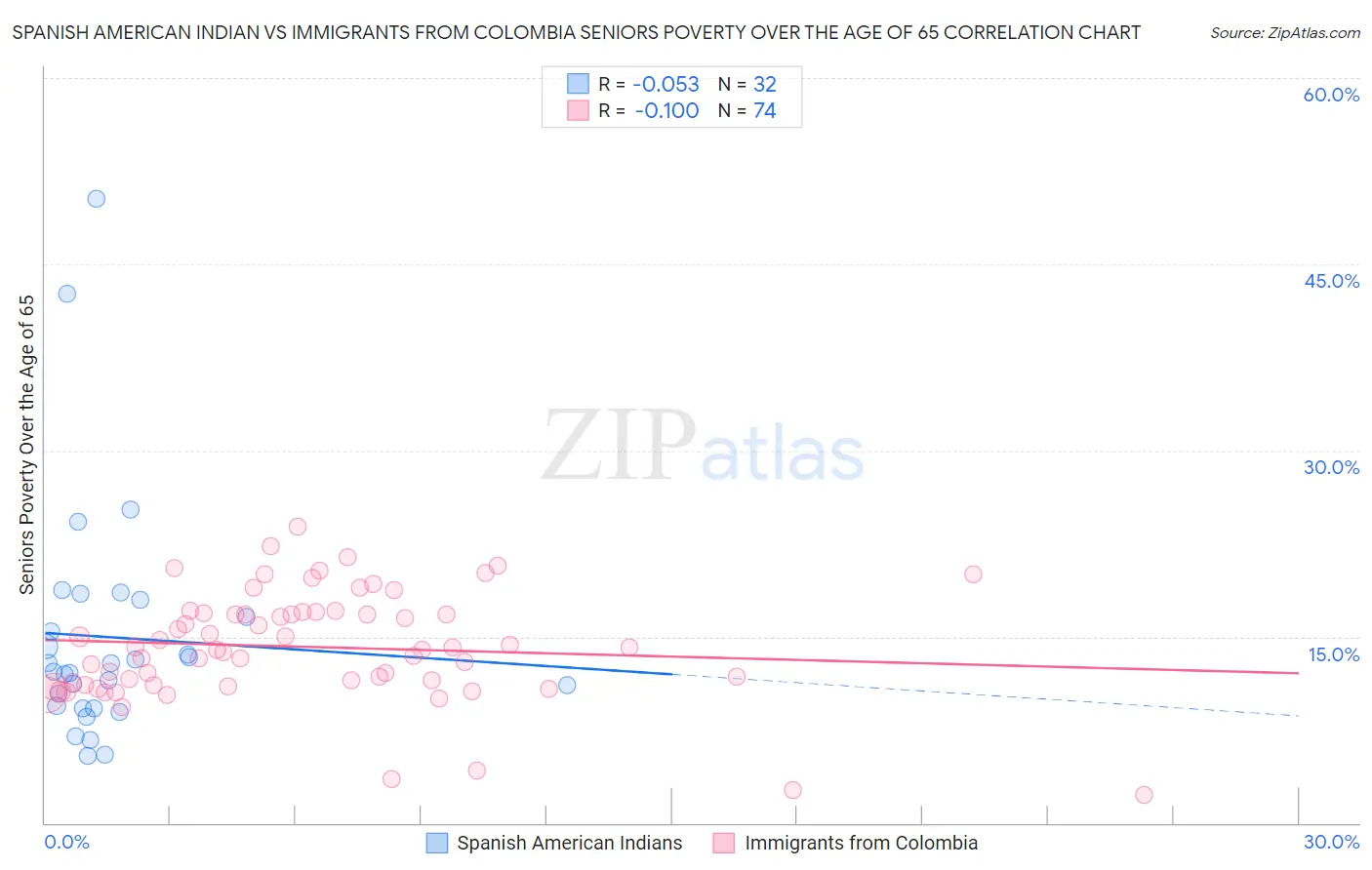 Spanish American Indian vs Immigrants from Colombia Seniors Poverty Over the Age of 65