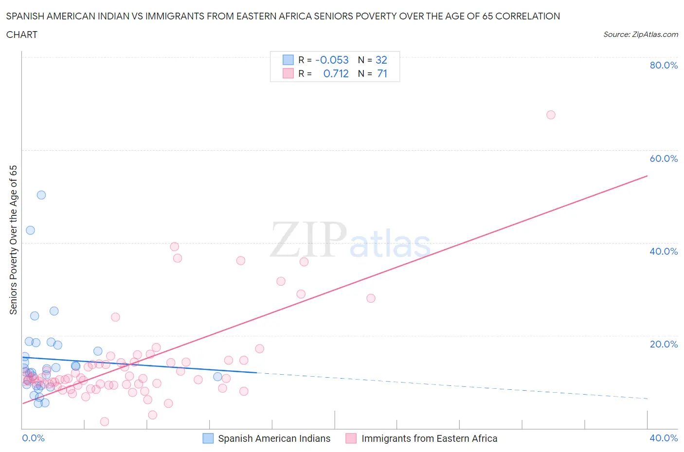 Spanish American Indian vs Immigrants from Eastern Africa Seniors Poverty Over the Age of 65