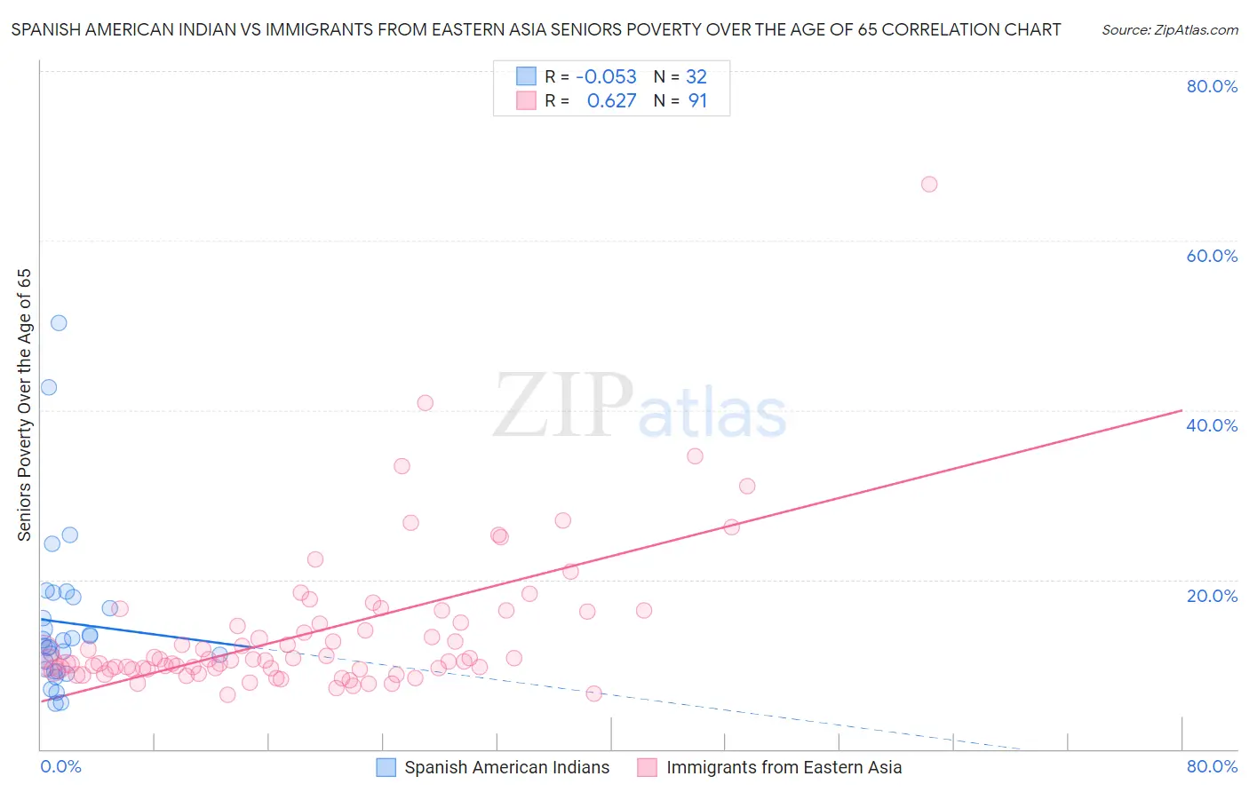 Spanish American Indian vs Immigrants from Eastern Asia Seniors Poverty Over the Age of 65