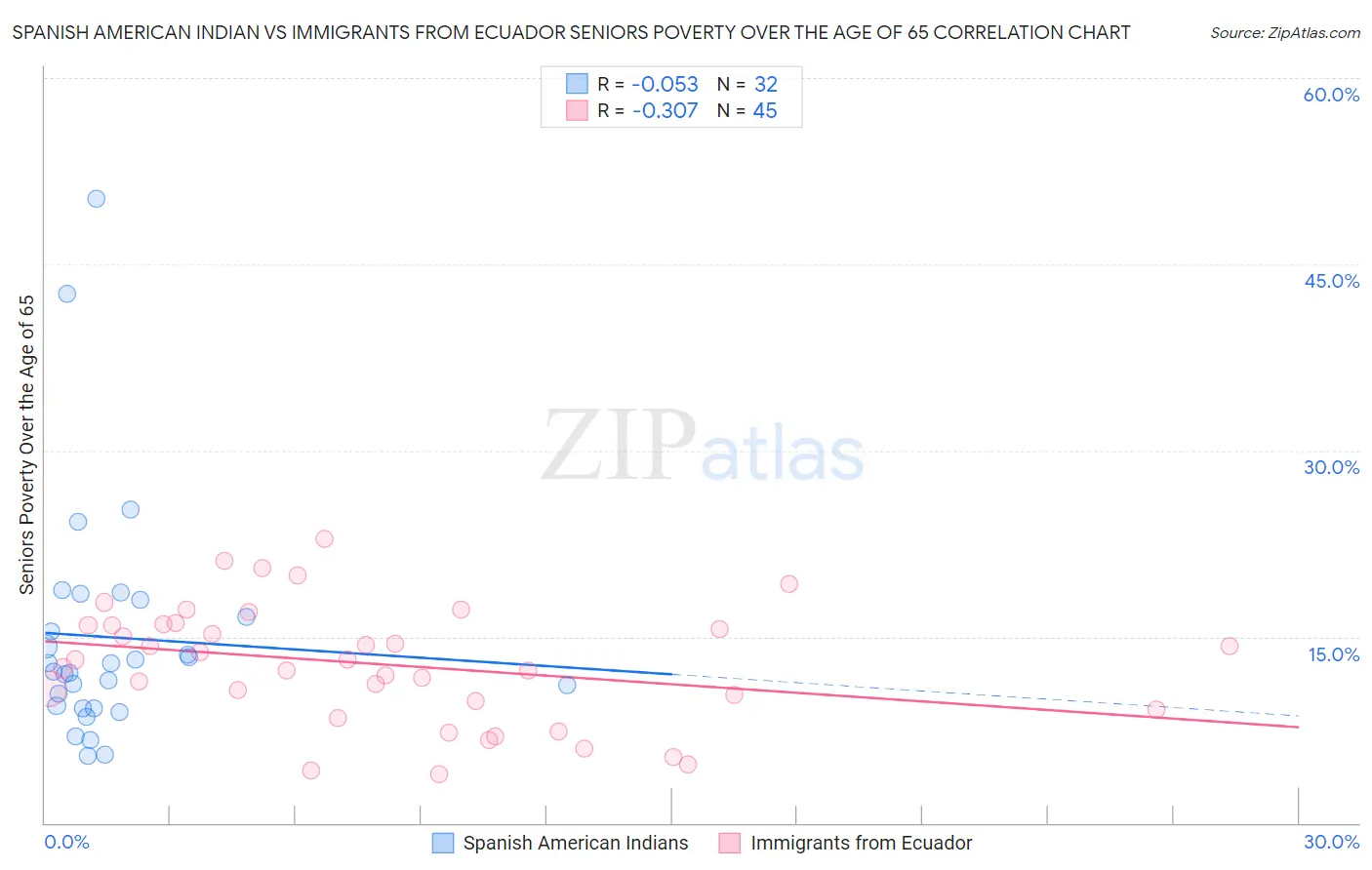 Spanish American Indian vs Immigrants from Ecuador Seniors Poverty Over the Age of 65