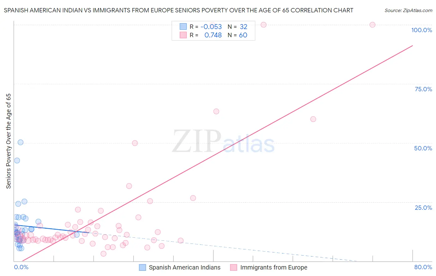 Spanish American Indian vs Immigrants from Europe Seniors Poverty Over the Age of 65
