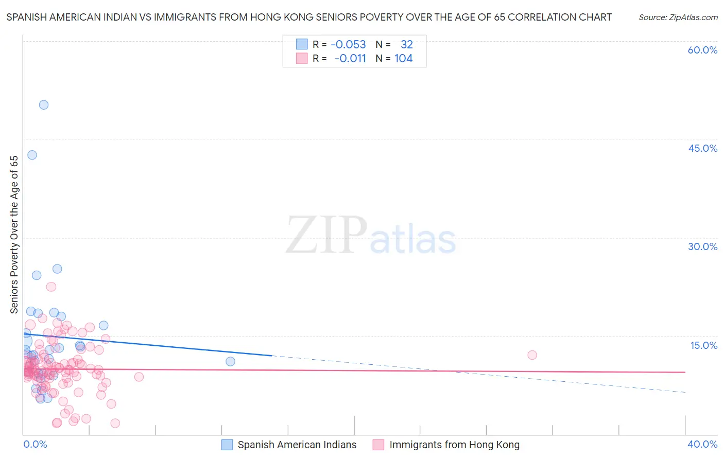 Spanish American Indian vs Immigrants from Hong Kong Seniors Poverty Over the Age of 65