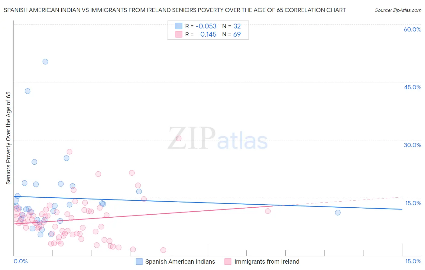 Spanish American Indian vs Immigrants from Ireland Seniors Poverty Over the Age of 65