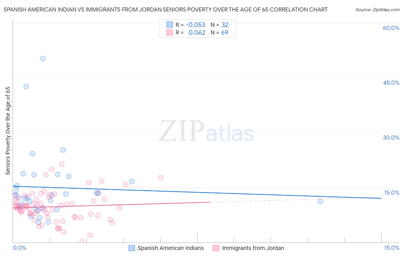 Spanish American Indian vs Immigrants from Jordan Seniors Poverty Over the Age of 65