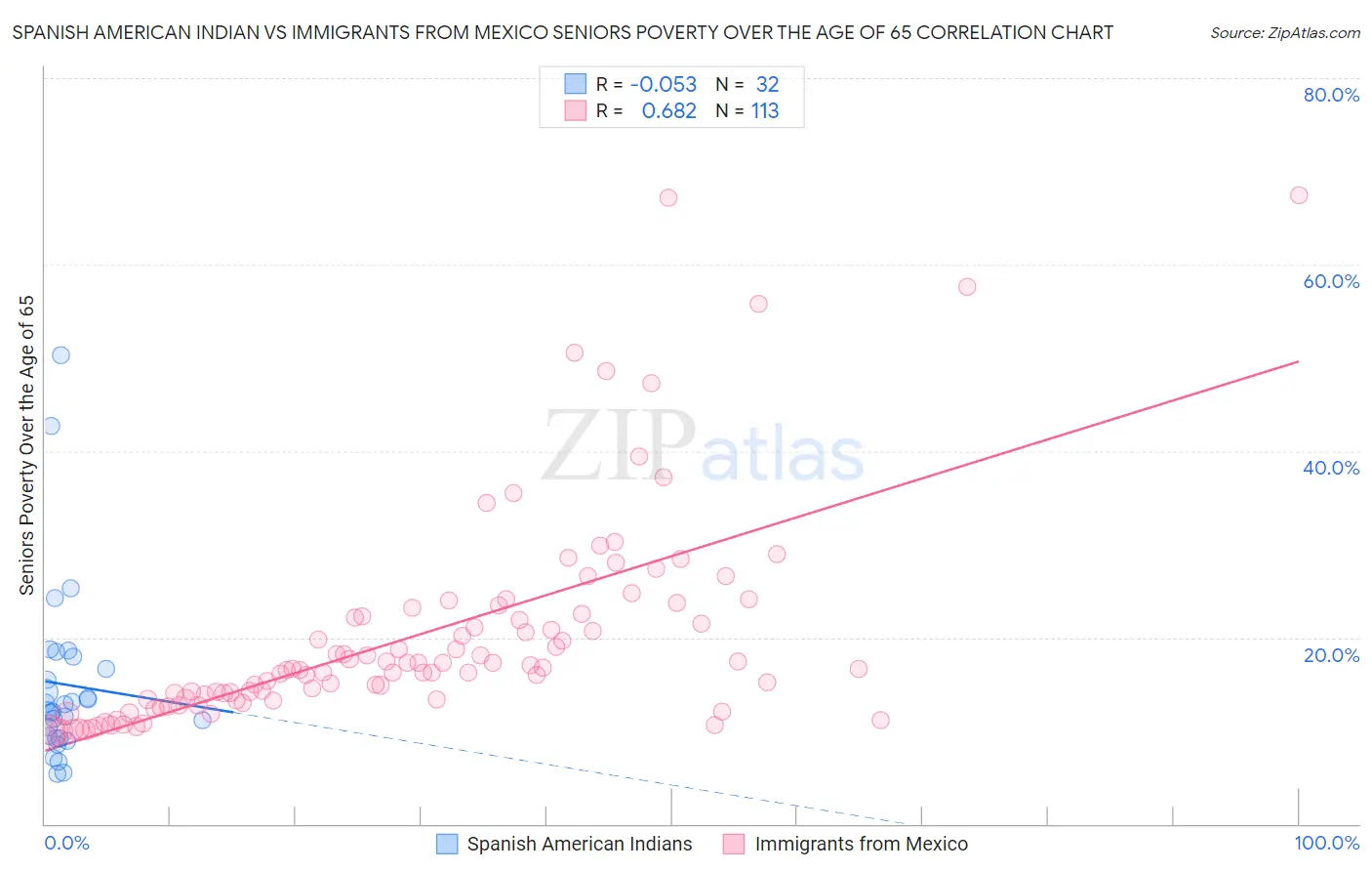 Spanish American Indian vs Immigrants from Mexico Seniors Poverty Over the Age of 65