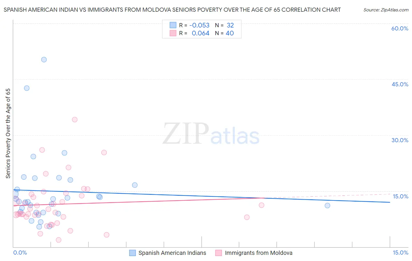 Spanish American Indian vs Immigrants from Moldova Seniors Poverty Over the Age of 65