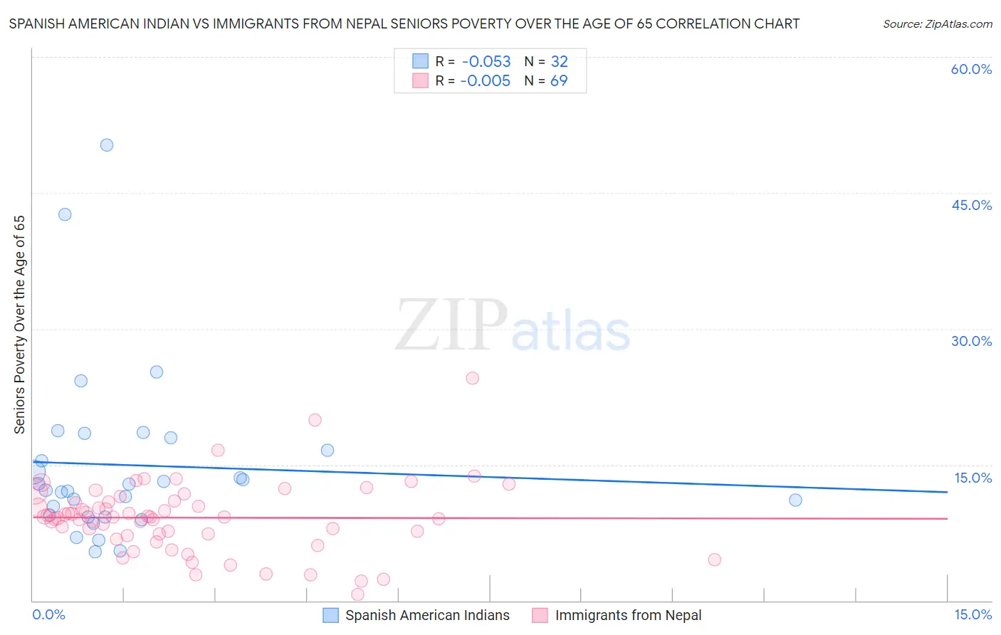 Spanish American Indian vs Immigrants from Nepal Seniors Poverty Over the Age of 65