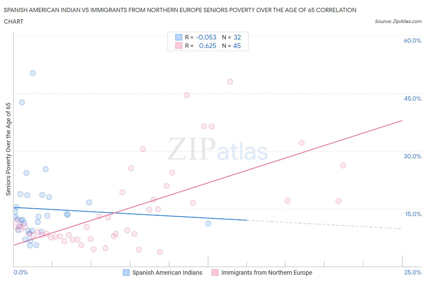 Spanish American Indian vs Immigrants from Northern Europe Seniors Poverty Over the Age of 65