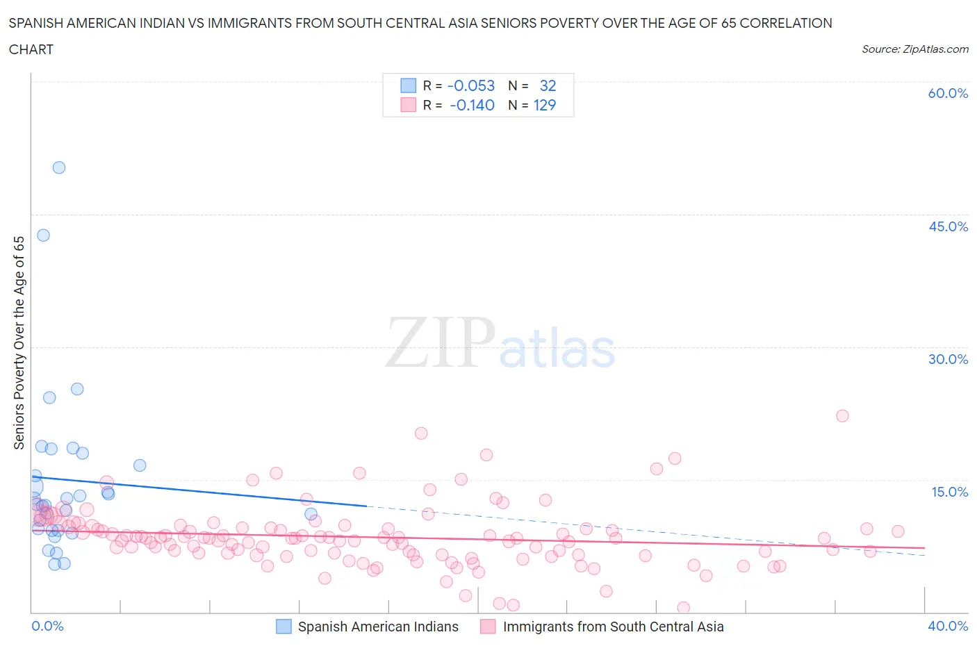 Spanish American Indian vs Immigrants from South Central Asia Seniors Poverty Over the Age of 65