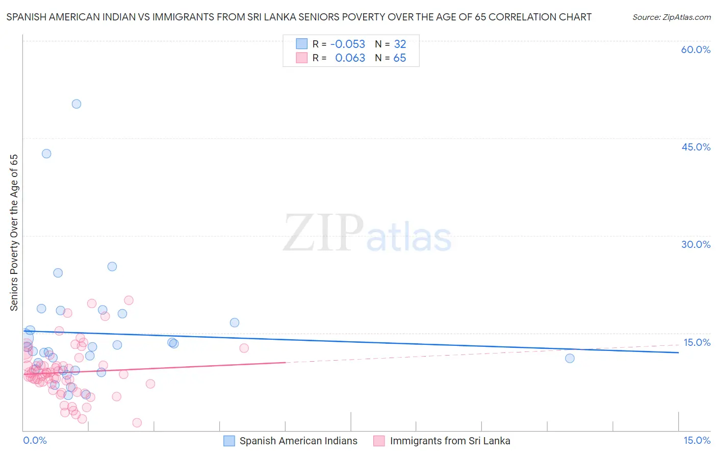 Spanish American Indian vs Immigrants from Sri Lanka Seniors Poverty Over the Age of 65