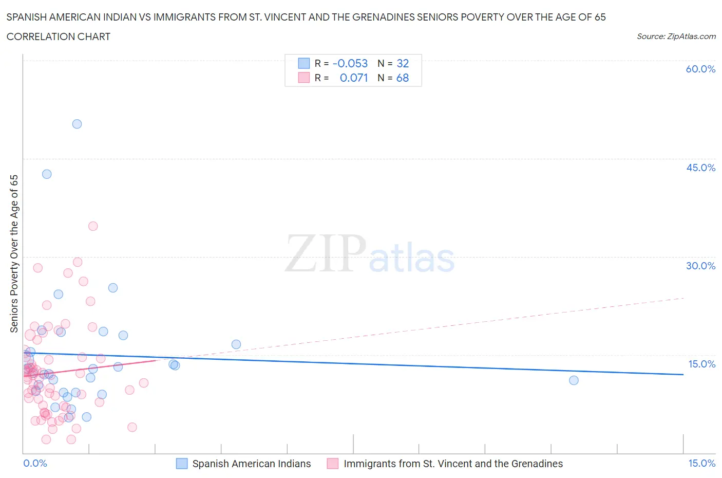 Spanish American Indian vs Immigrants from St. Vincent and the Grenadines Seniors Poverty Over the Age of 65