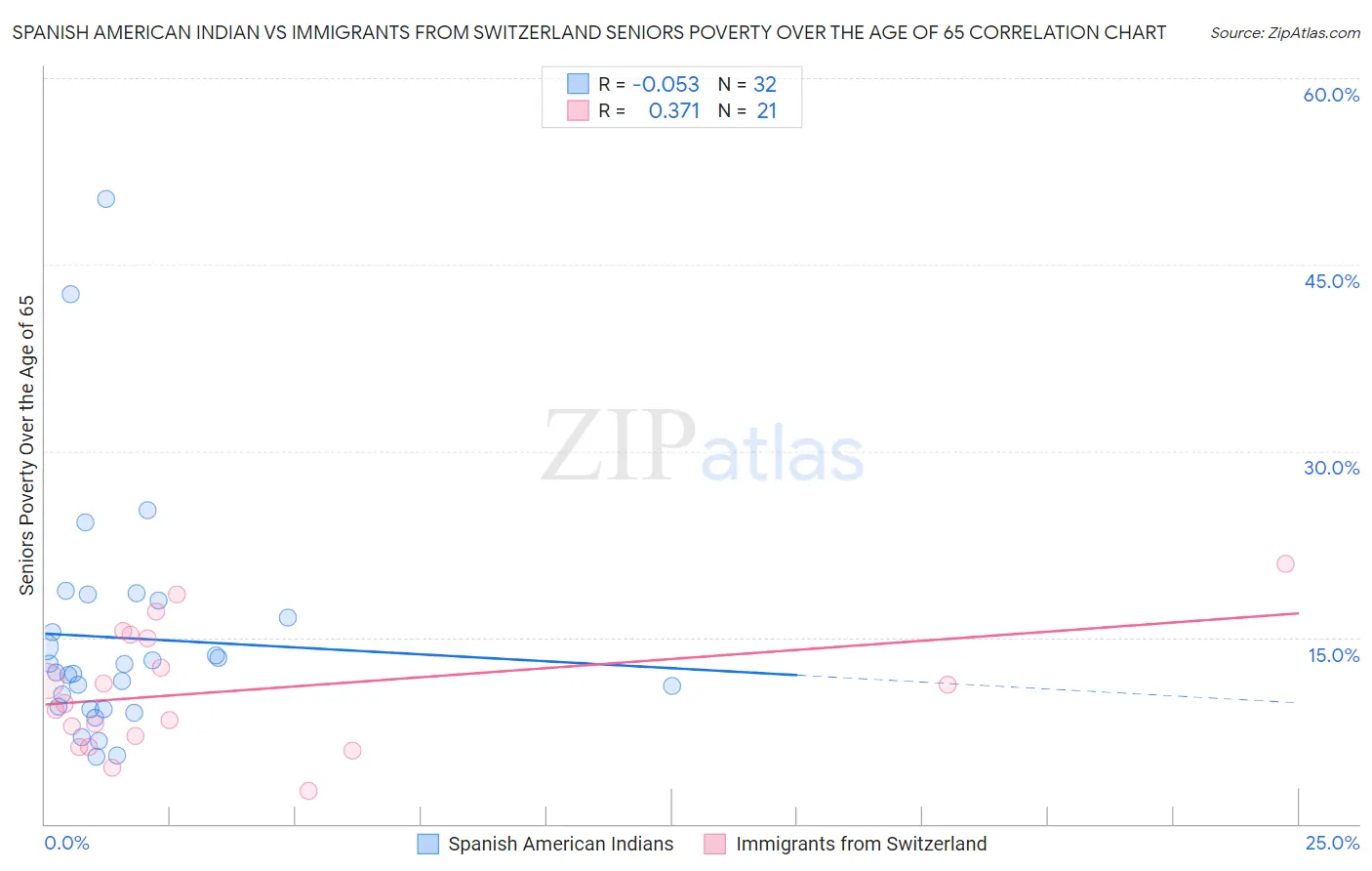 Spanish American Indian vs Immigrants from Switzerland Seniors Poverty Over the Age of 65