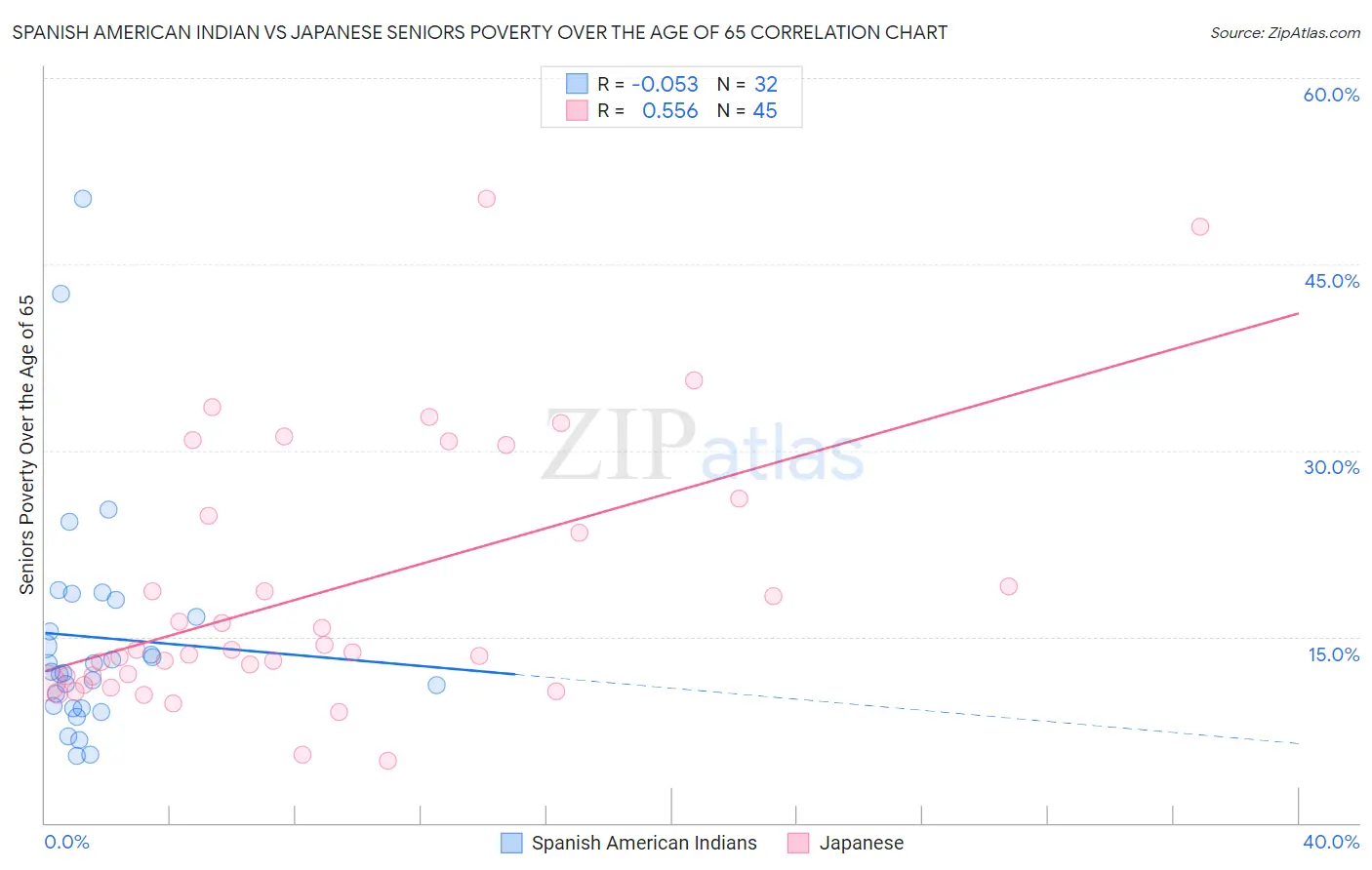 Spanish American Indian vs Japanese Seniors Poverty Over the Age of 65