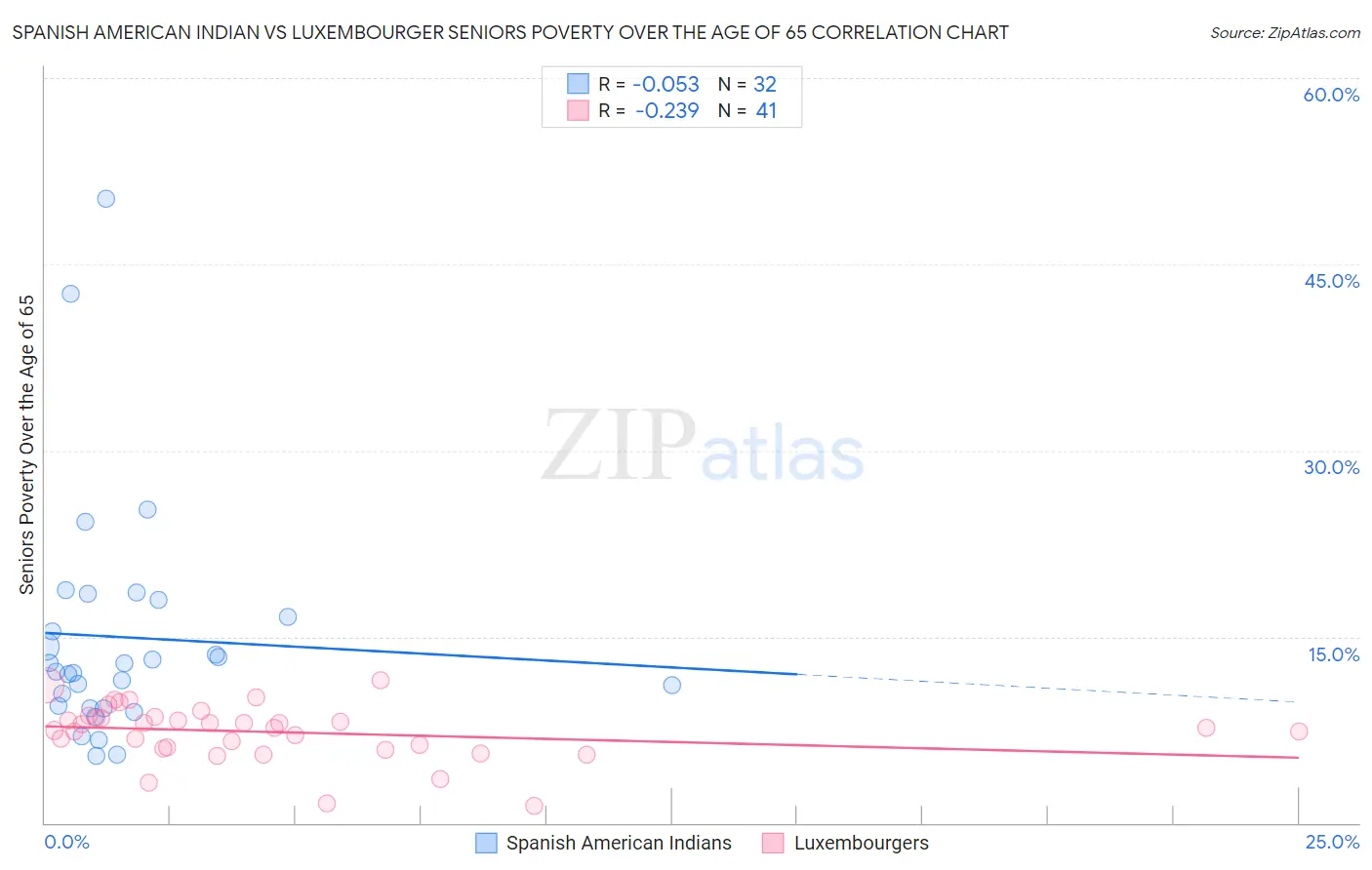 Spanish American Indian vs Luxembourger Seniors Poverty Over the Age of 65