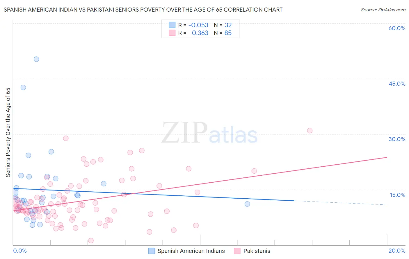 Spanish American Indian vs Pakistani Seniors Poverty Over the Age of 65