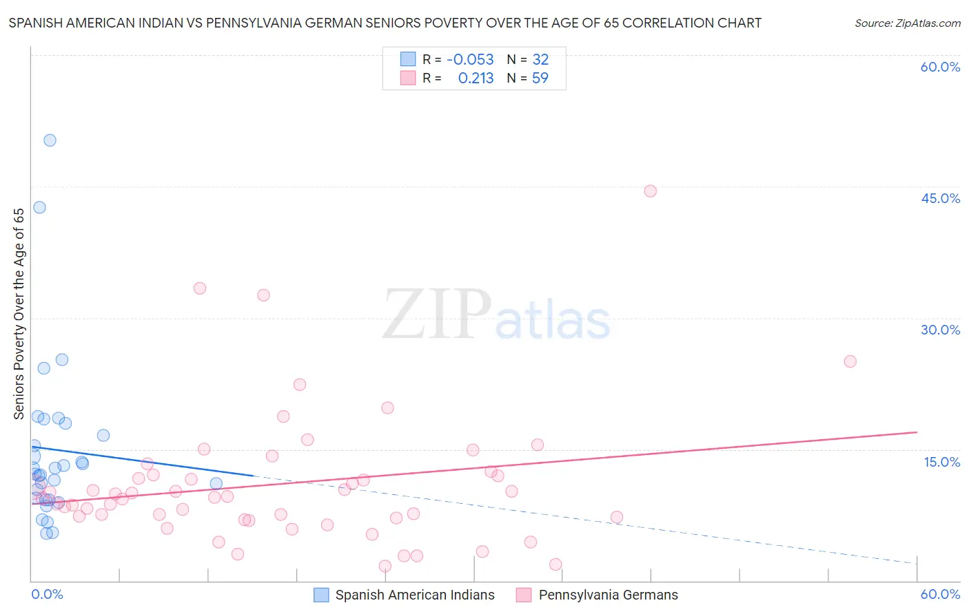 Spanish American Indian vs Pennsylvania German Seniors Poverty Over the Age of 65