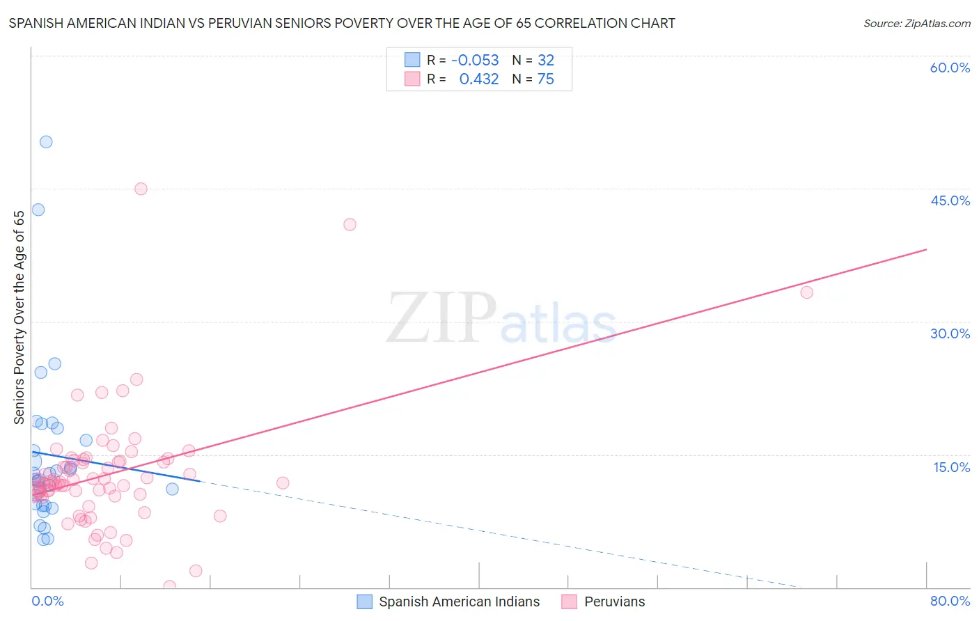 Spanish American Indian vs Peruvian Seniors Poverty Over the Age of 65