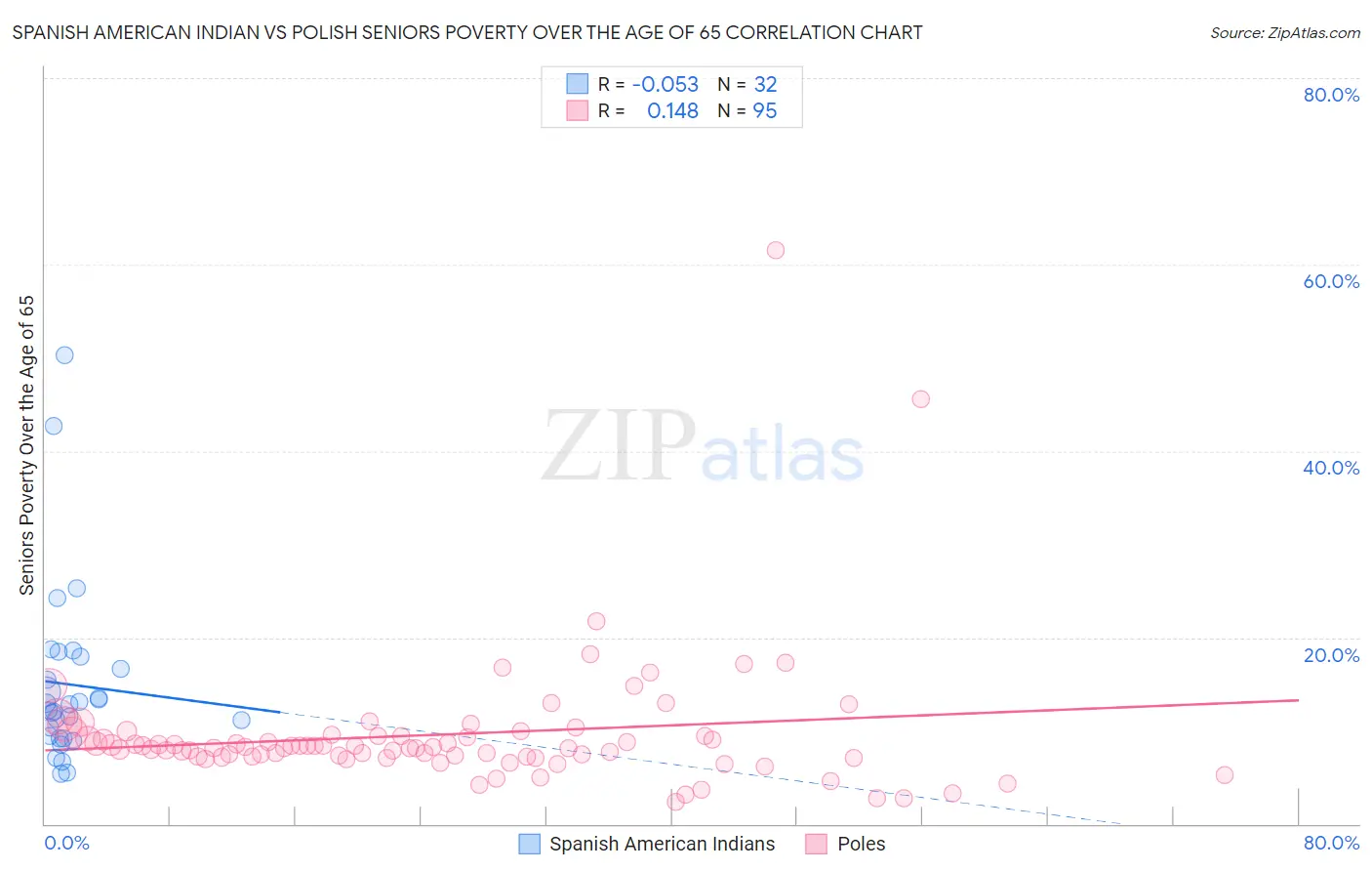 Spanish American Indian vs Polish Seniors Poverty Over the Age of 65