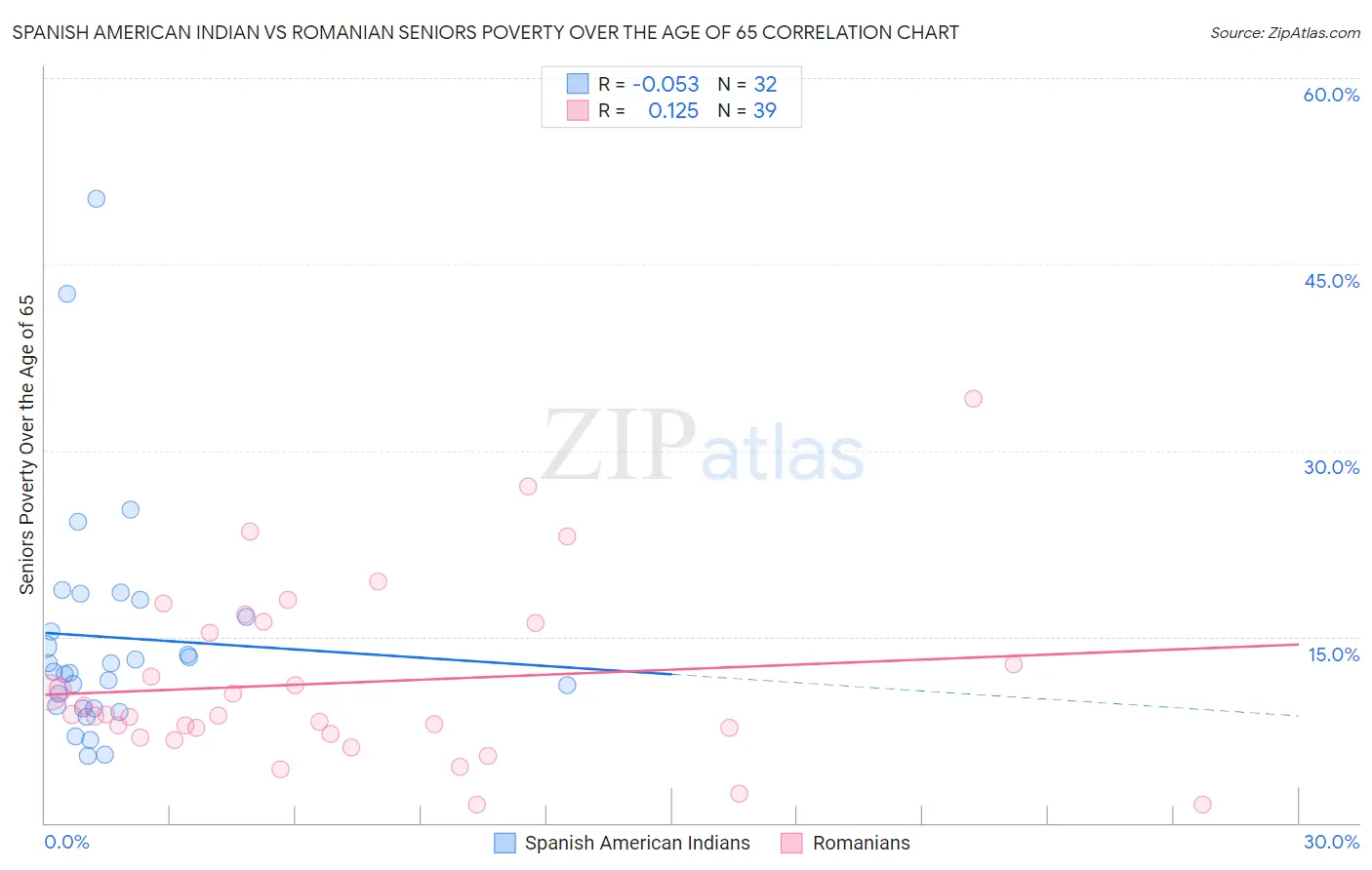 Spanish American Indian vs Romanian Seniors Poverty Over the Age of 65