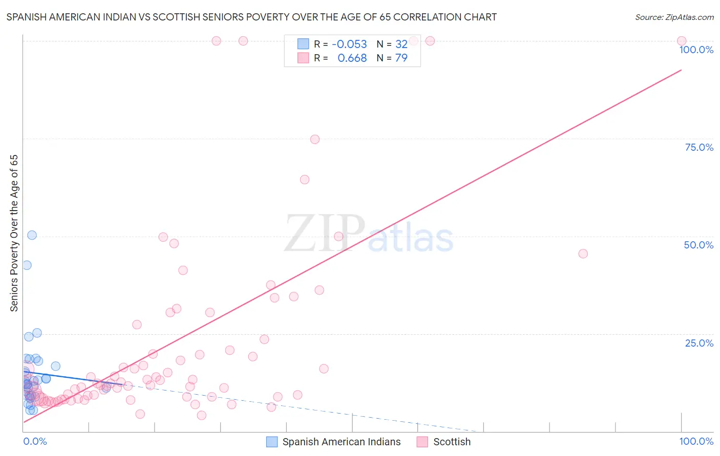 Spanish American Indian vs Scottish Seniors Poverty Over the Age of 65