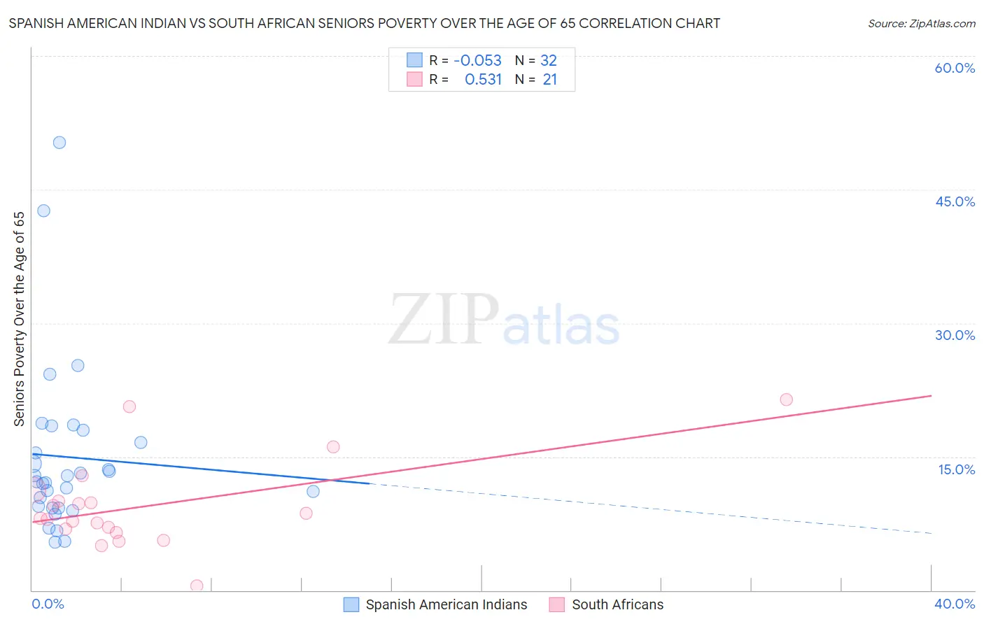 Spanish American Indian vs South African Seniors Poverty Over the Age of 65